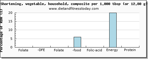 folate, dfe and nutritional content in folic acid in shortening